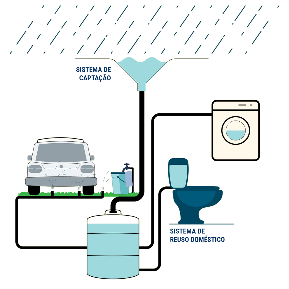 Entenda a captação de água da chuva para postos de combustível - Blog Arxo